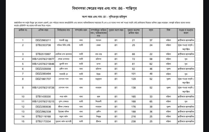 গতকাল নির্বাচন কমিশনের খসড়া ভোটার তালিকা বেরোনোর পর নির্বাচন কমিশন সূত্রে জানা গিয়েছে,